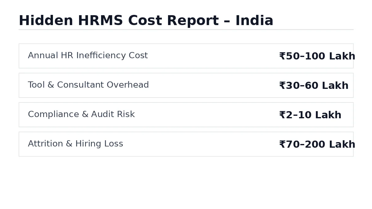 3-Year HRMS Cost Comparison chart shows costs for old vs. modern HRMS, net savings, and a payback period. Text in black on white.