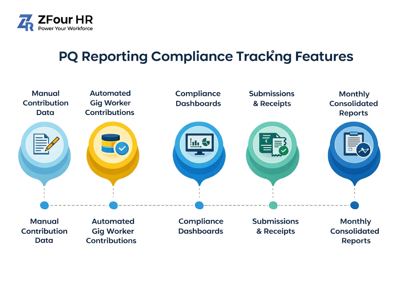 ZFour HR's PQ Reporting Compliance Tracking Features diagram includes icons for manual data, gig contributions, dashboards, receipts, reports.
