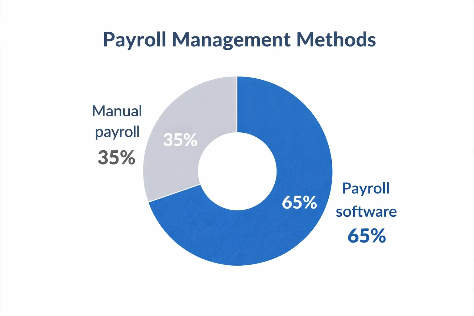Blue and gray donut chart showing payroll methods: 65% use software and 35% manual. Labeled 