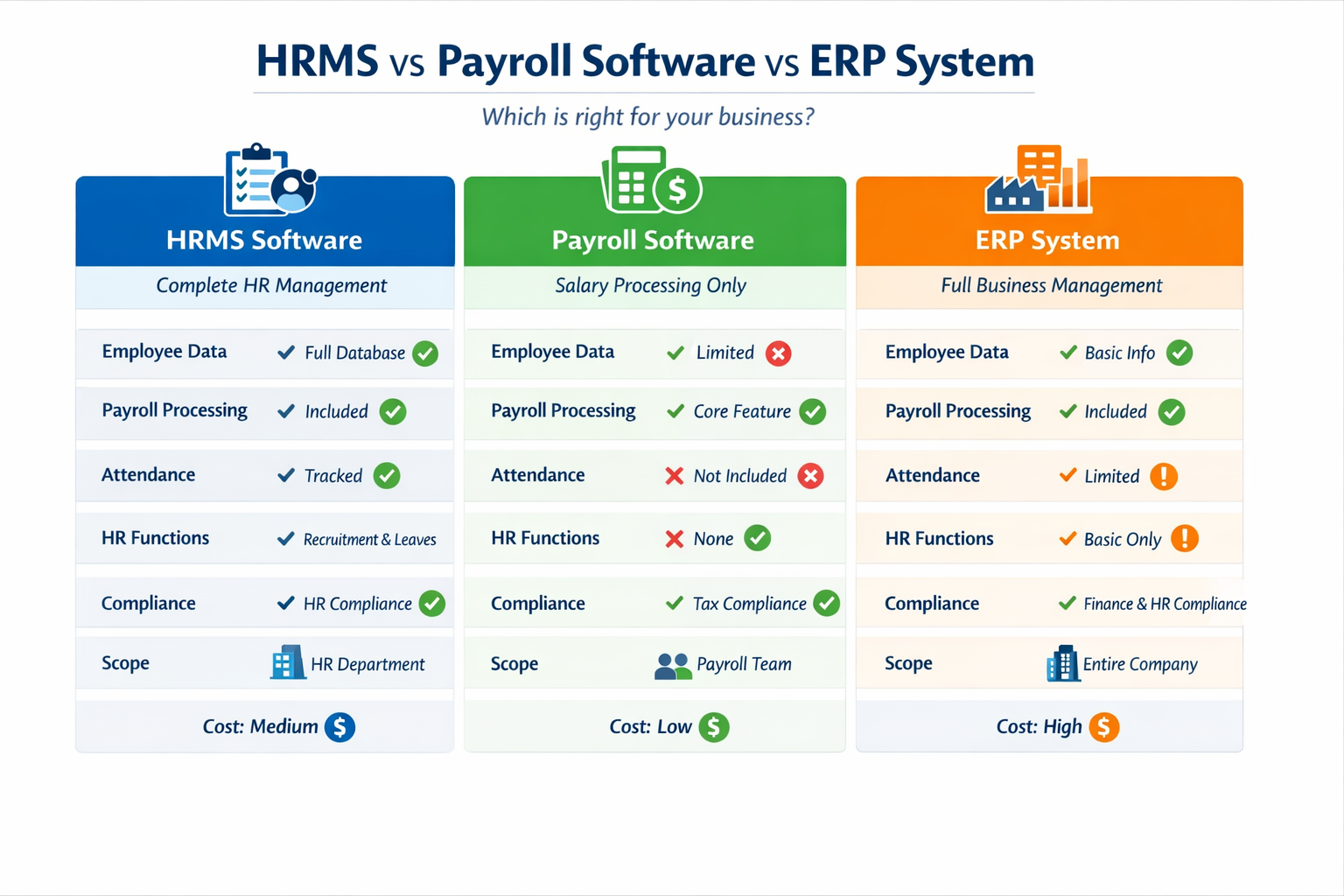 Comparison chart: HRMS, Payroll, and ERP systems. Features listed include employee data, payroll, attendance, cost, and scope.