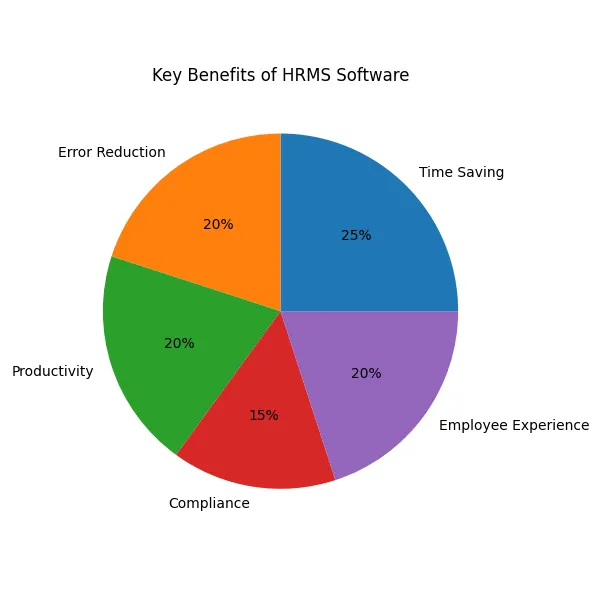 Pie chart showing HRMS software benefits: Time Saving 25%, Error Reduction 20%, Productivity 20%, Employee Experience 20%, Compliance 15%.