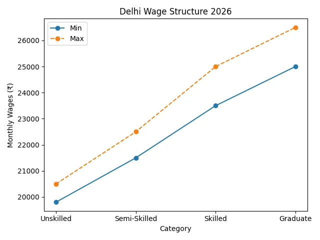 Line graph titled Delhi Wage Structure 2026, showing minimum and maximum wage trends by skill level in blue and orange lines.