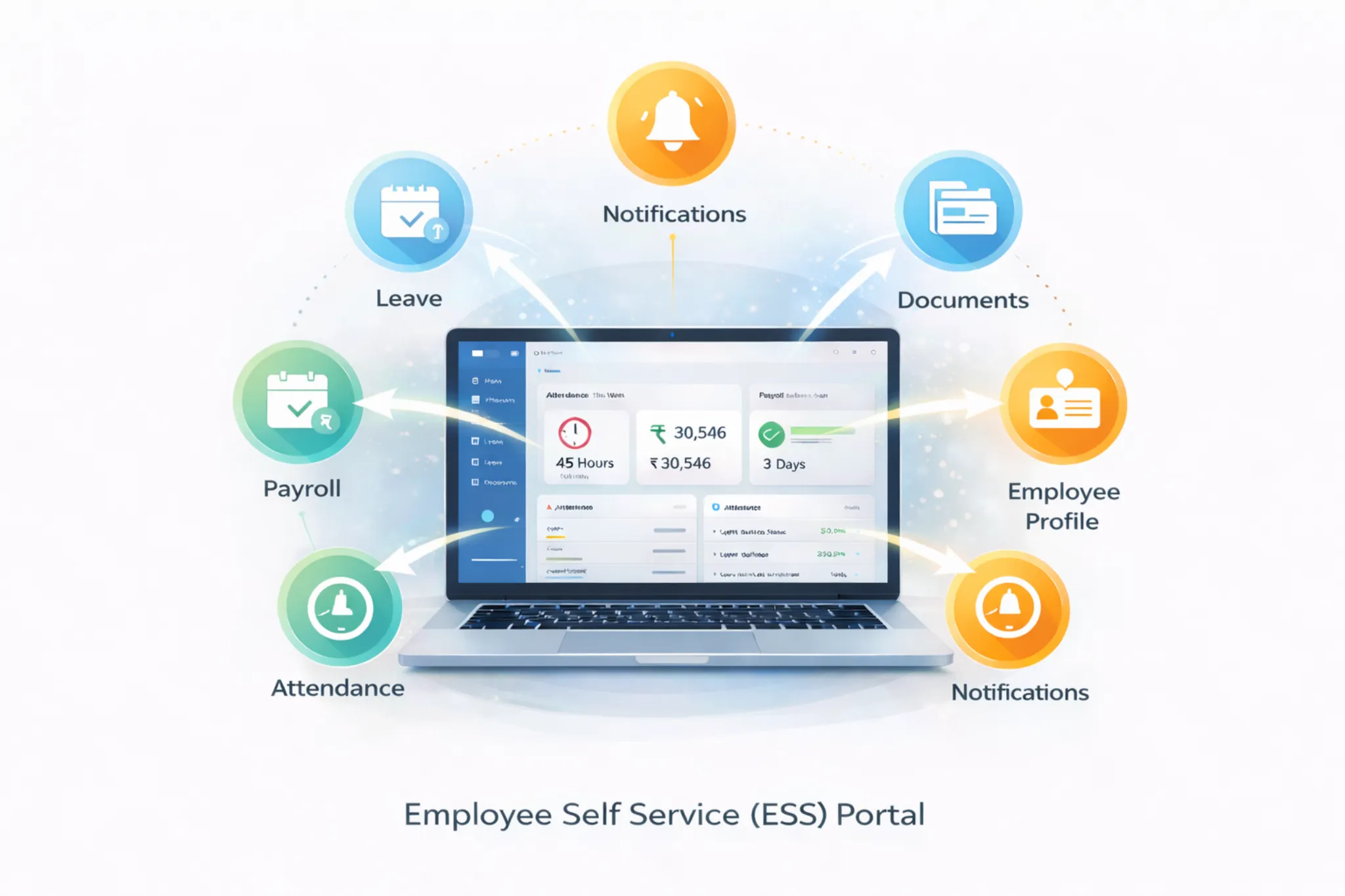 Laptop displaying Employee Self Service (ESS) Portal features: Leave, Payroll, Attendance, Documents, Employee Profile, Notifications.