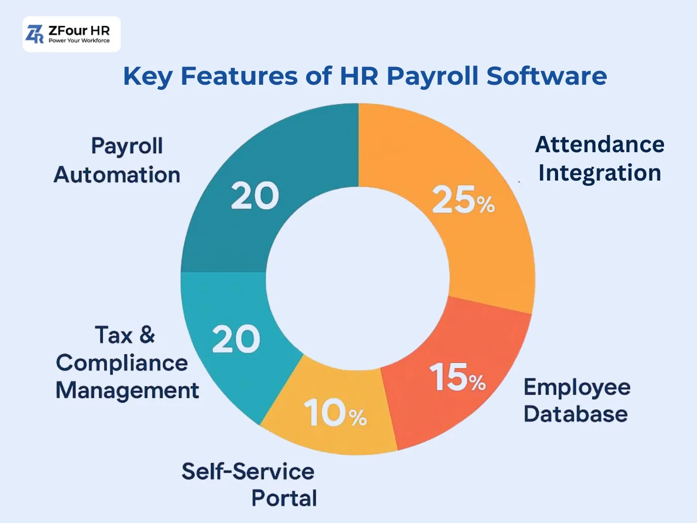 Pie chart showing HR software features: Payroll Automation 20%, Tax Mgmt 20%, Self-Service 10%, Attendance 25%, Employee Database 15%.