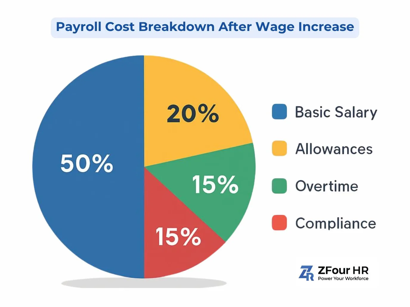 Pie chart shows payroll cost: 50% Basic Salary (blue), 20% Allowances (yellow), 15% Overtime (green), 15% Compliance (red).