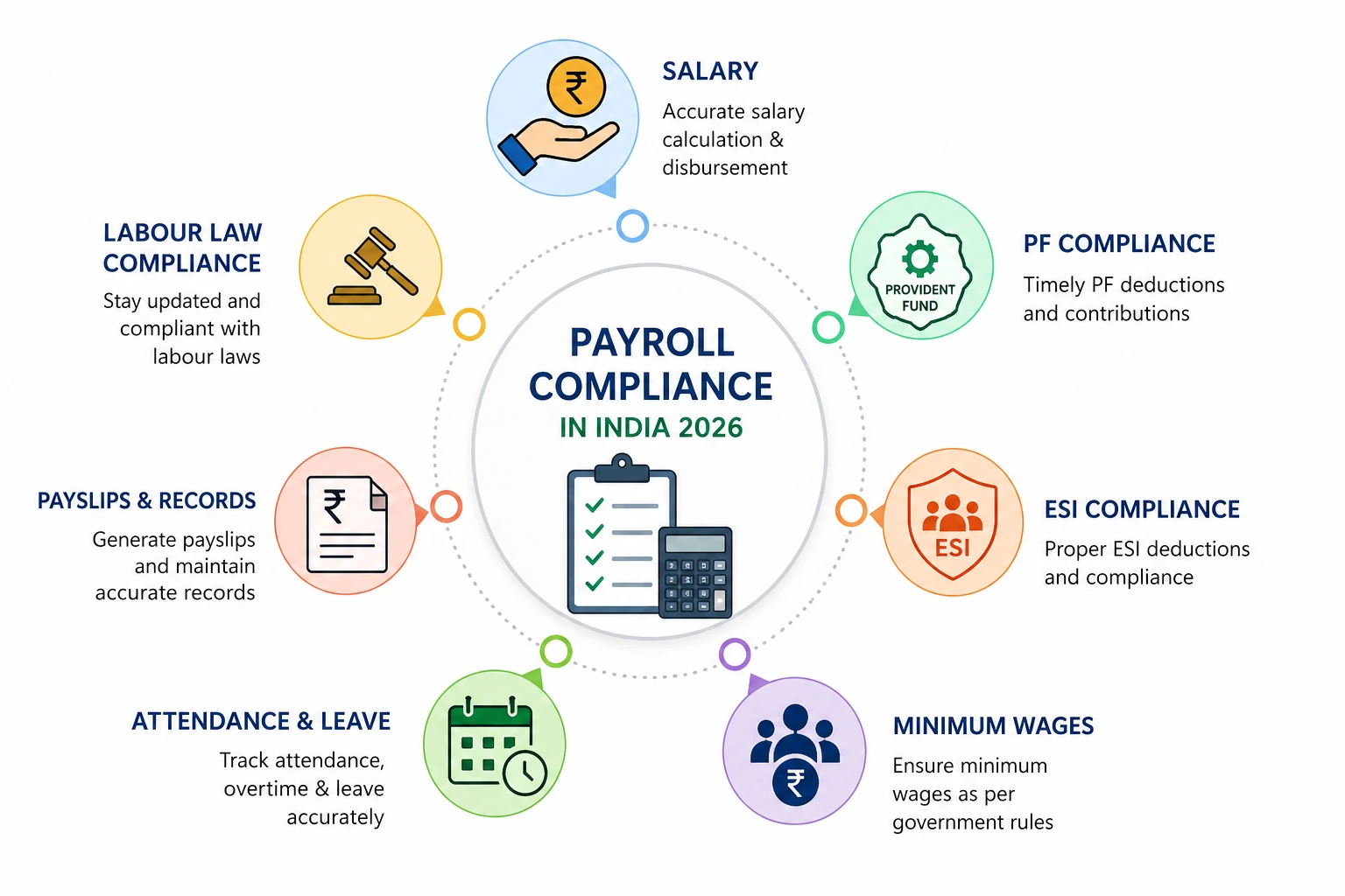 Payroll Compliance in India 2026 infographic with icons outlining salary, PF, ESI, labour law, payslips, attendance, and minimum wages.