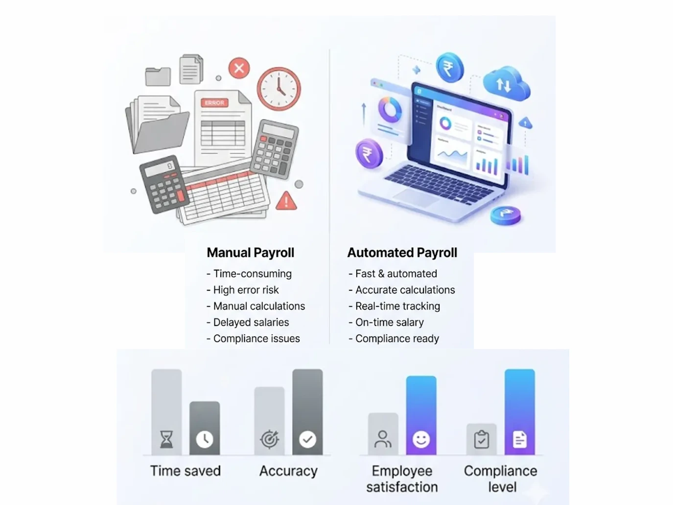 Comparative infographic: Manual vs Automated Payroll. Manual shows papers, errors. Automated features a laptop, cloud icons. Bar graphs display improvements.