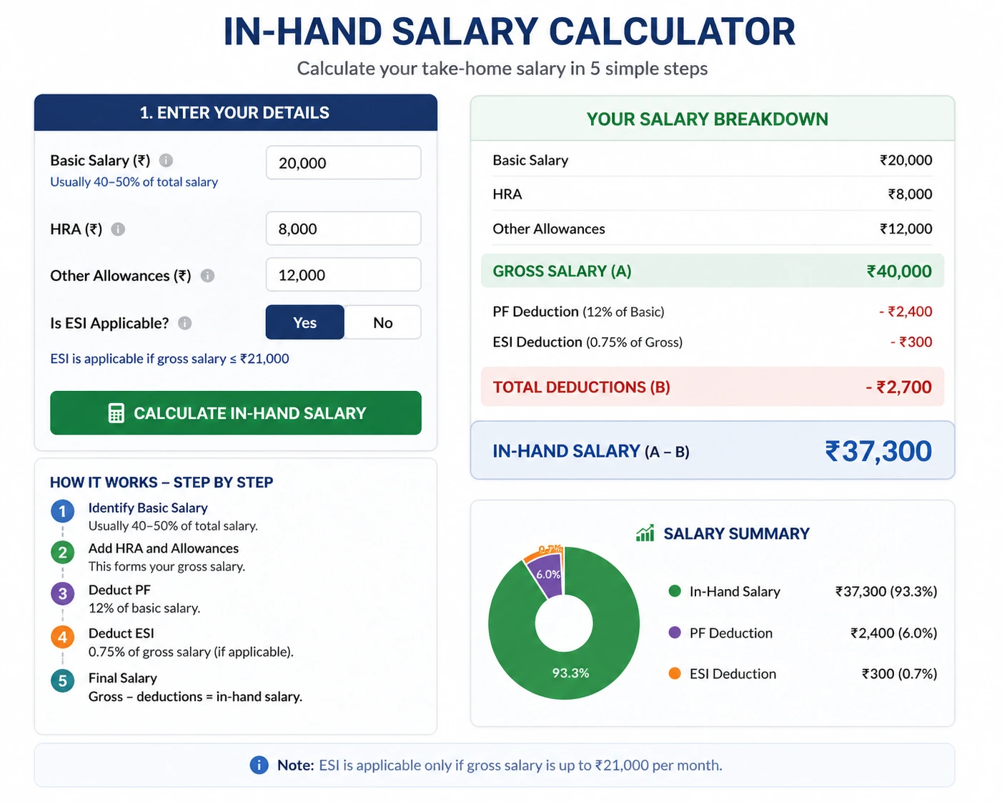 In-hand salary calculator interface showing input fields, salary breakdown, deductions, and a pie chart summary. Blue and green highlights.