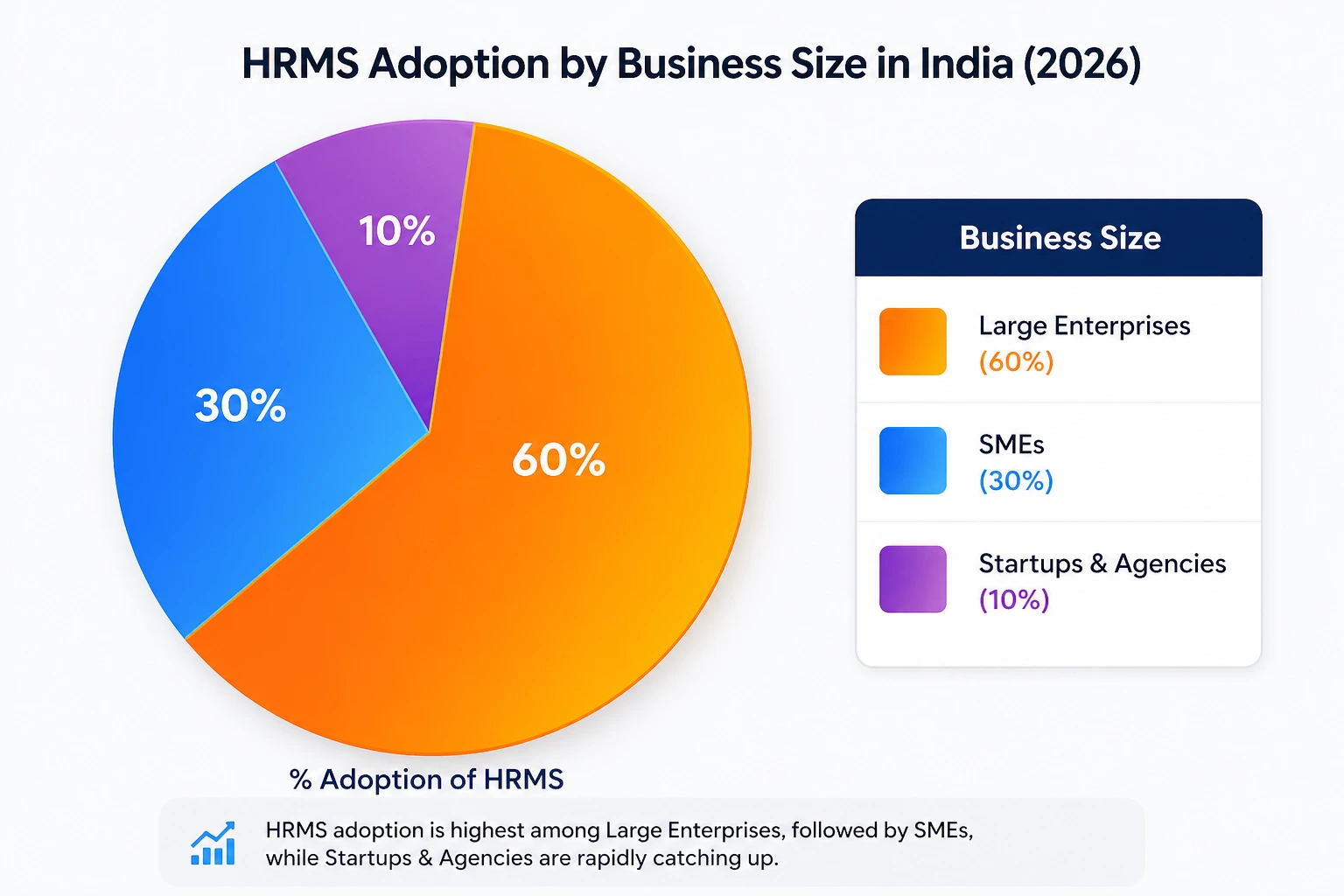 Pie chart of HRMS adoption in India 2026: Large Enterprises 60% (orange), SMEs 30% (blue), Startups & Agencies 10% (purple).