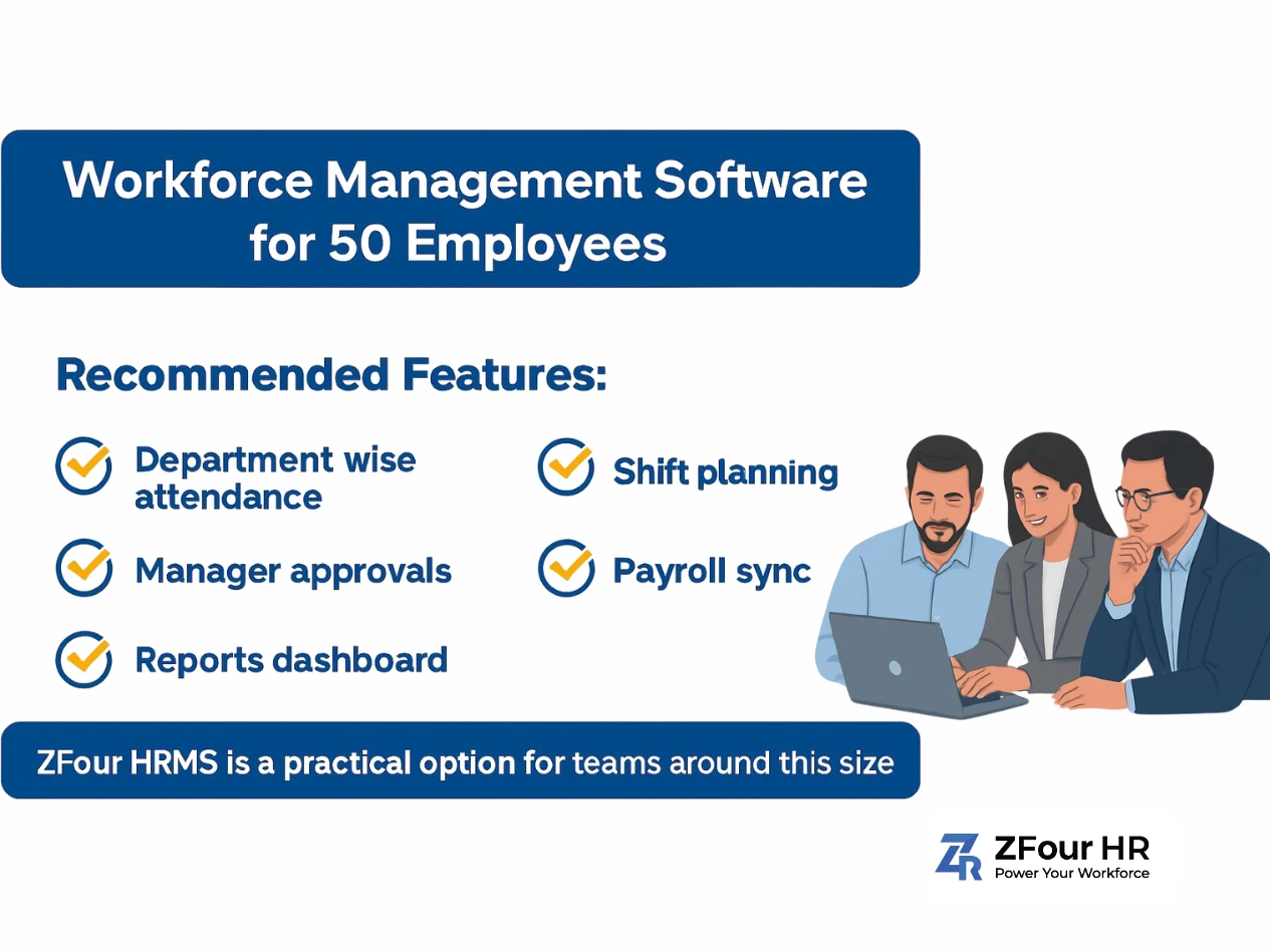 Three people look at a laptop. Text: Workforce Management Software for 50 Employees, recommended features, ZFour HRMS logo.